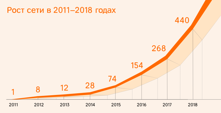 Недорогие и выгодные – 30 российских франшиз с инвестициями до 1,5 млн рублей