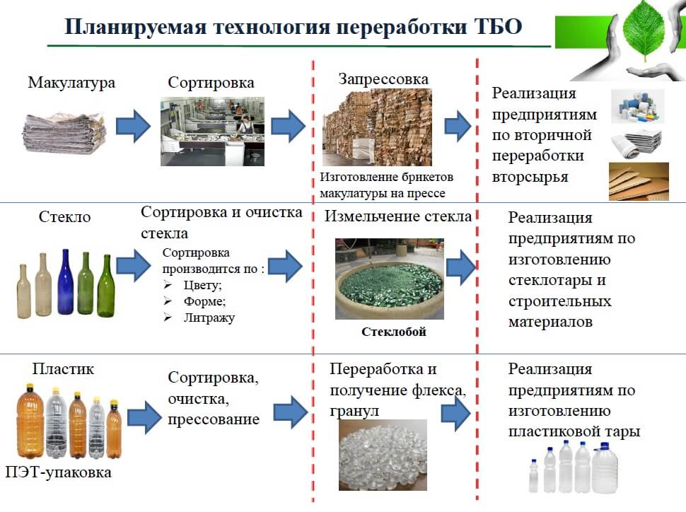 Переработка мусора как бизнес, с нуля