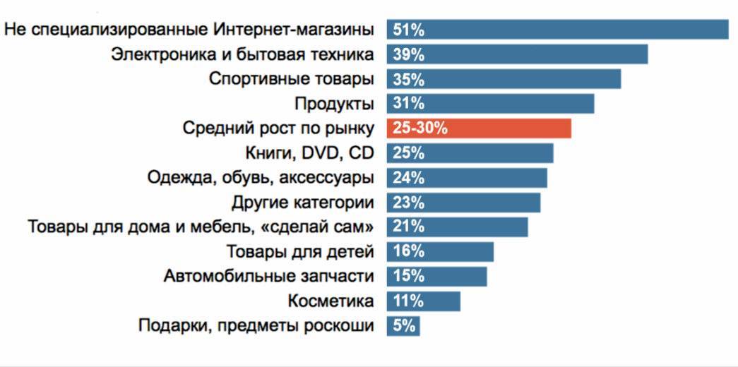 Что сейчас выгодно продавать в интернет-магазине