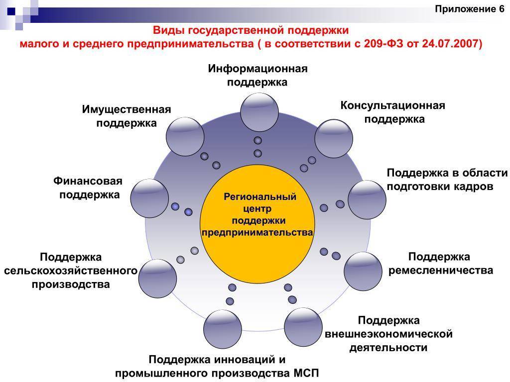 Как получить деньги от государства на открытие и развитие бизнеса?