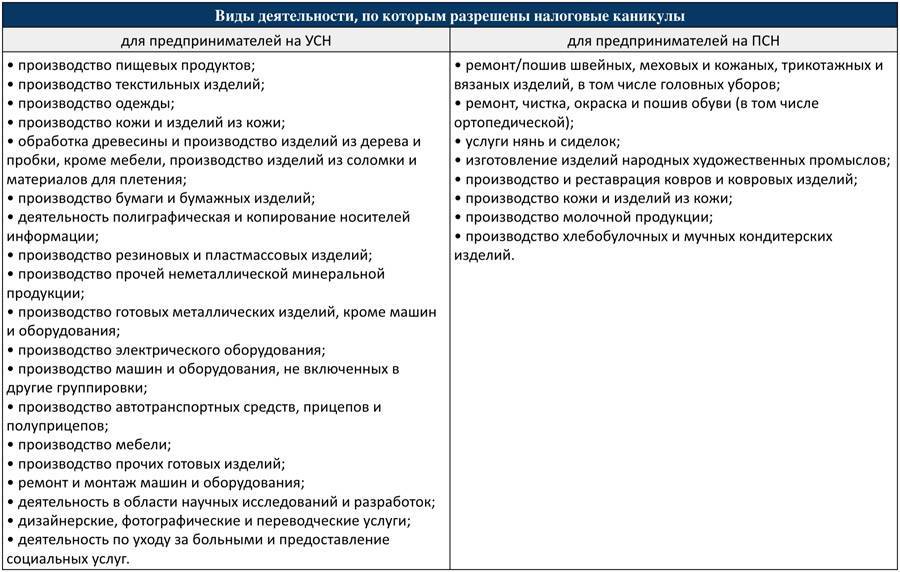 Отсрочка по налогам для малого бизнеса: налоговые каникулы для предпринимателей, снижение налоговой нагрузки, какие льготы ввели, освобождение от уплаты
