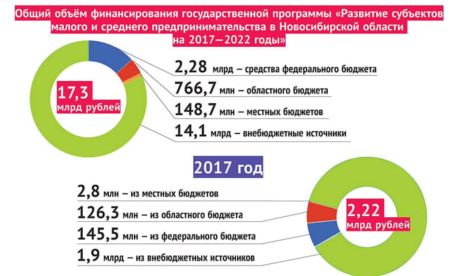 Поддержка малого бизнеса в 2020 году: гос программы и льготы