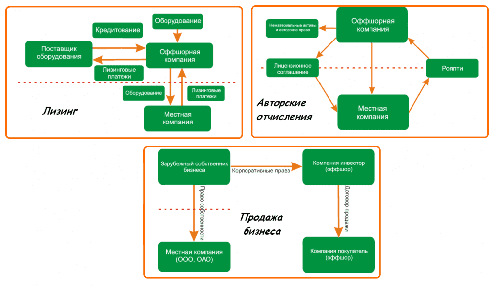Что такое оффшор и оффшорная зона простыми словами - определение и значение