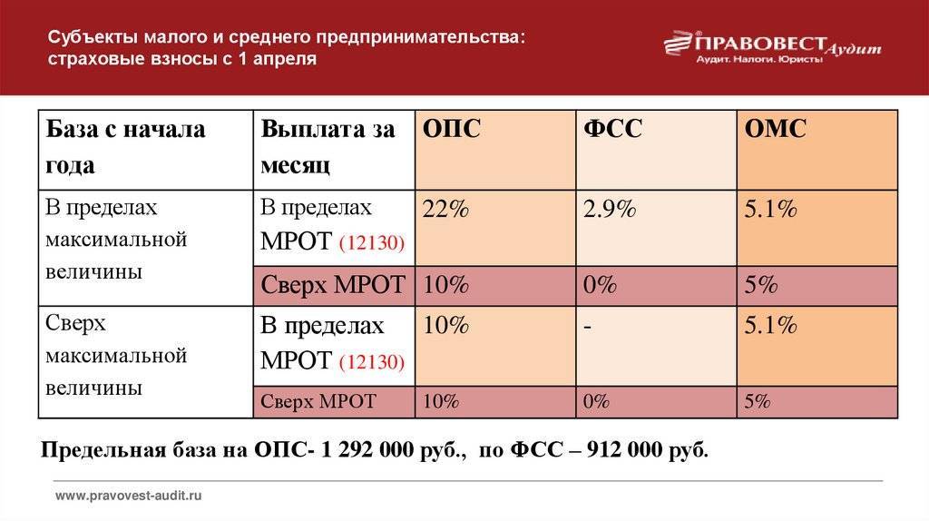 Налоговые льготы для малого бизнеса: как получить отсрочку по налогам