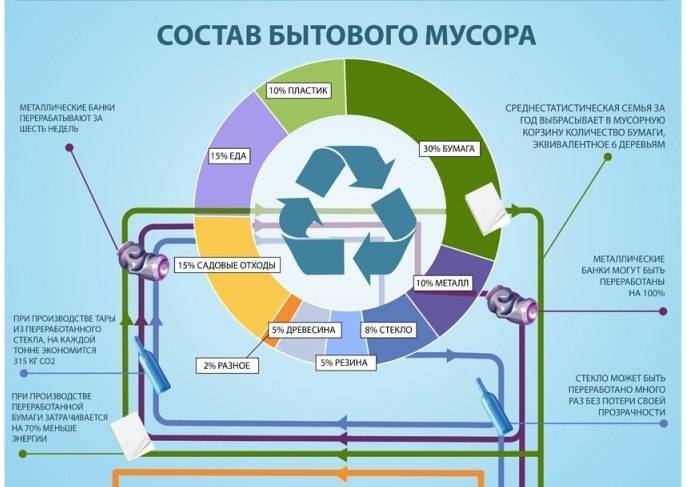 Переработка мусора как бизнес: с чего начать, как открыть в россии