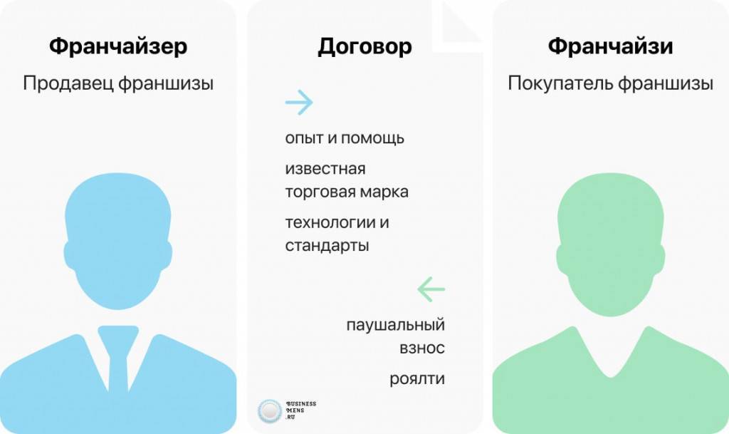 Что такое франшиза простыми словами