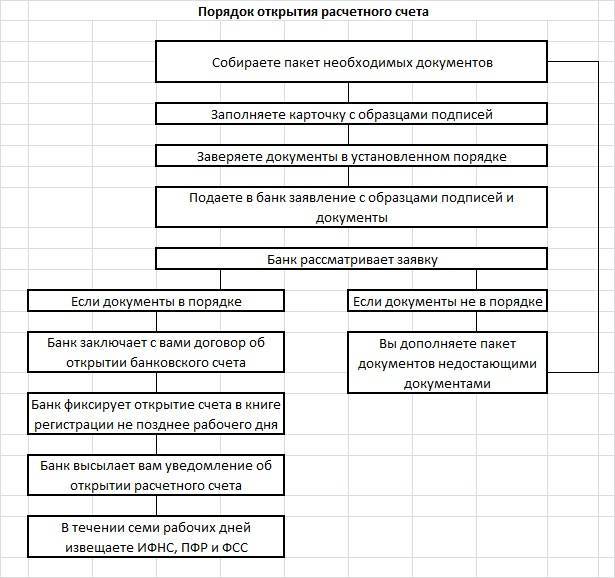 Расчетный счет в банке - подводные камни, хитрости, пояснения