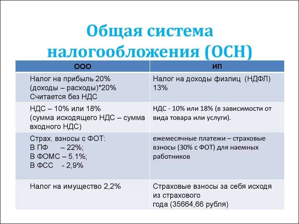 Какую систему налогообложения выбрать для ооо в 2022 году