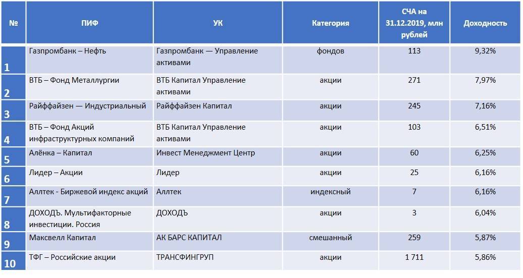 Паи и акции вместо квартир: инвестиции в reit и зпифн