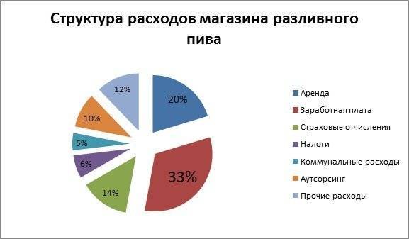 Пример бизнес-плана магазина разливного пива с расчетами