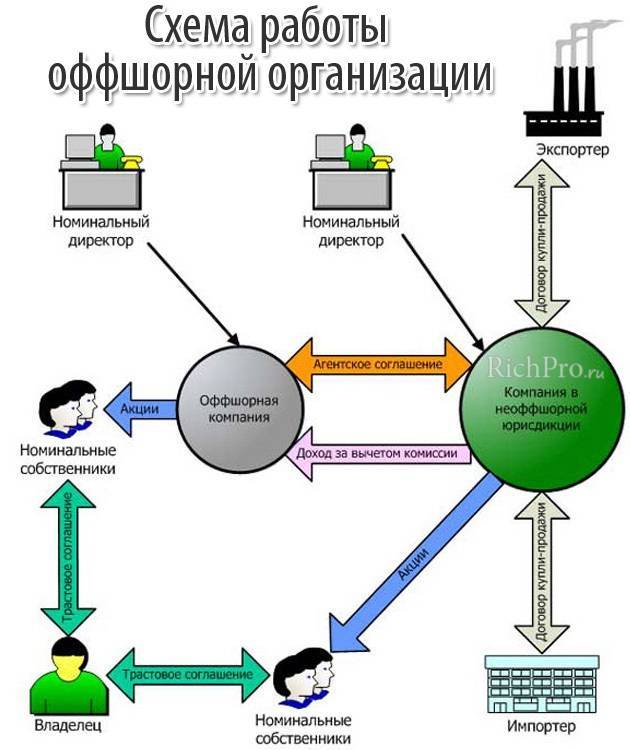 Оффшорный счет — что это такое и как его открыть