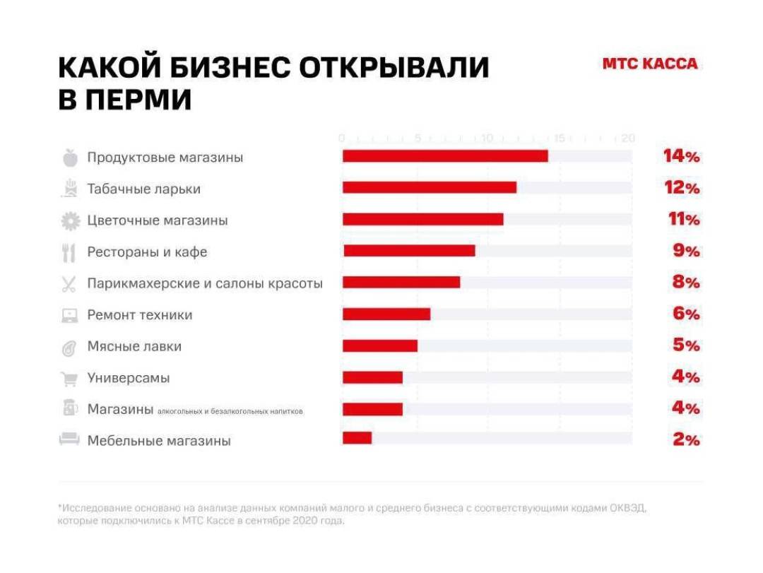 Идеи для стартапа - топ крутых бизней-идей