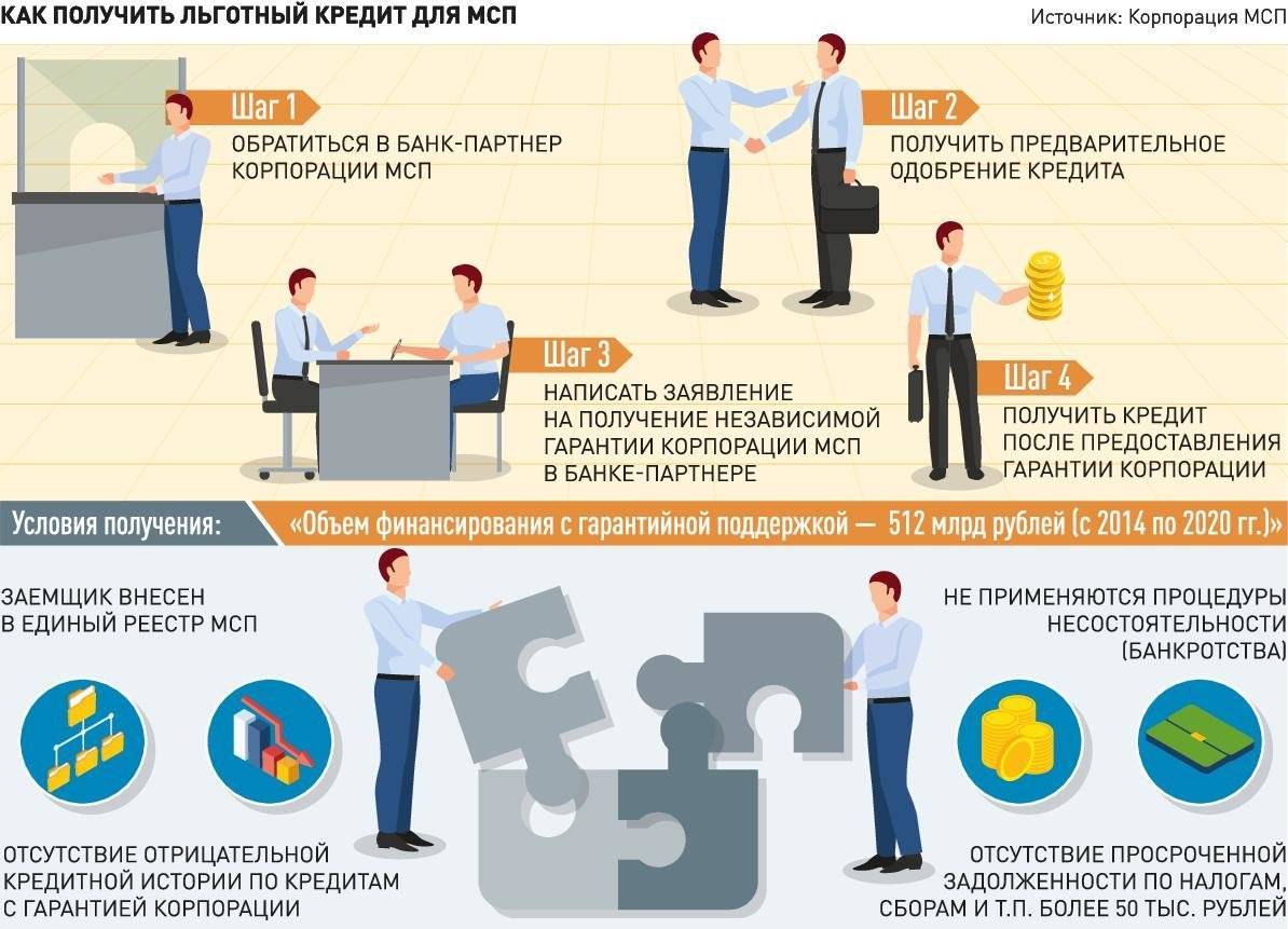 Как получить деньги от государства на открытие и развитие бизнеса?