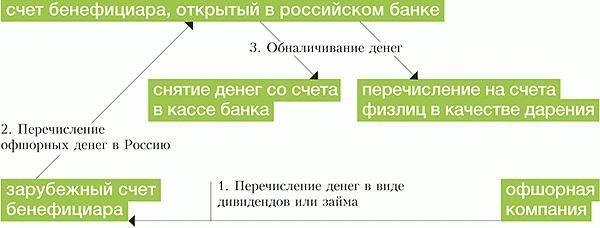 Что такое оффшор и оффшорная зона простыми словами - определение и значение