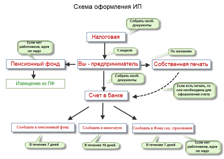 Как открыть ип: что нужно, чтобы самостоятельно зарегистрировать предпринимательство, перечень документов и пошаговая инструкция