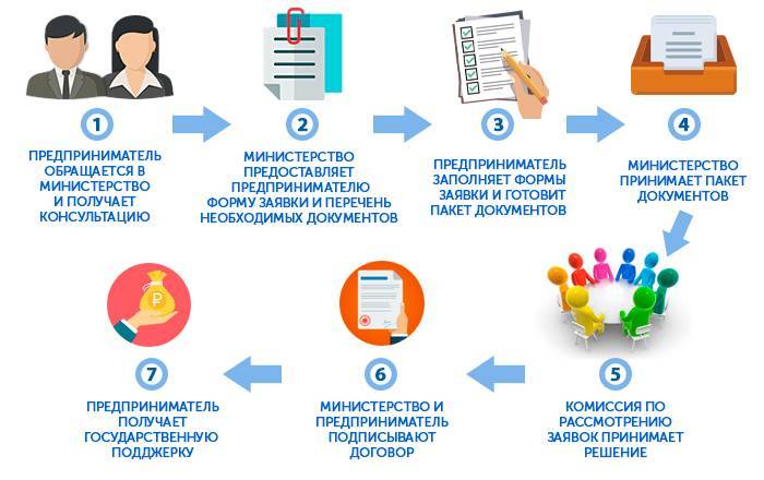 Как получить субсидию на открытие малого бизнеса в 2022 году