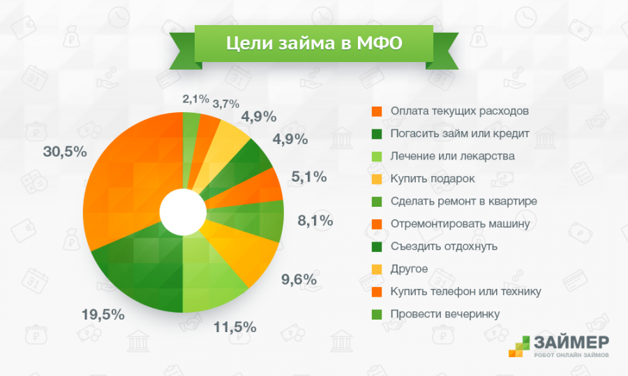 Топ 10 лучших микрозаймов 2022 - без отказа под выгодный процент